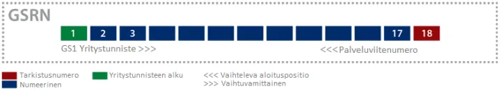GSRN Rakenne