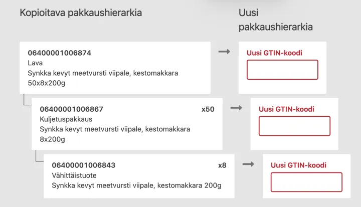 Pakkaushierarkian kopiointi, GTIN-koodin lisääminen