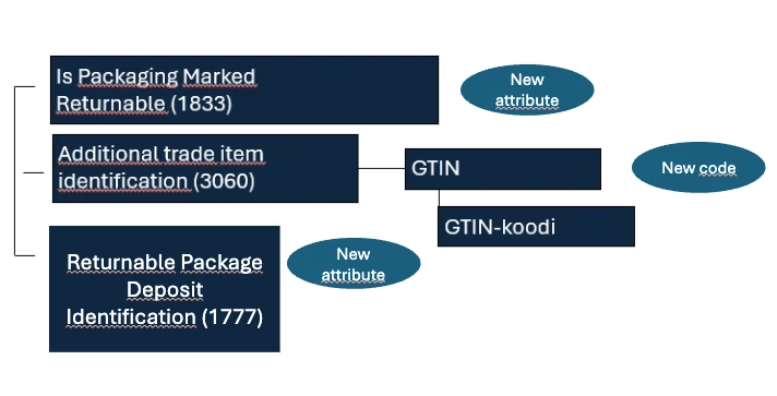 Returnable pack