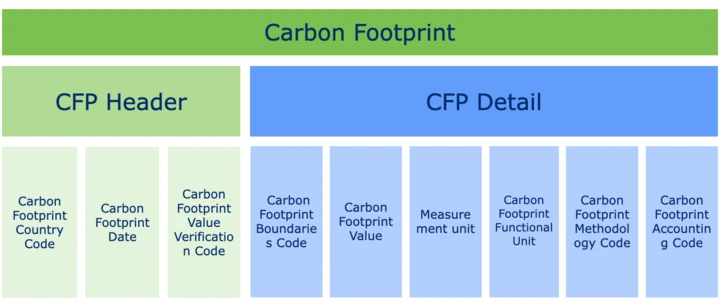 Carbon footprint