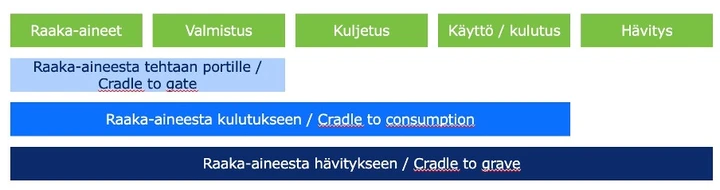 Hiilijalanjälkitiedoissa ilmoitettavat elinkaaren vaiheet
