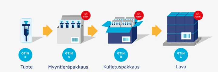 GTIN-koodit eri pakkaustasoille