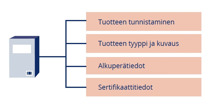Metsäkatoasetuksen edellyttämät tuotteiden perustiedot